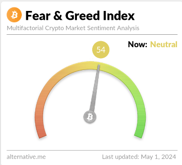Bitcoin-Angst- und Gier-Index