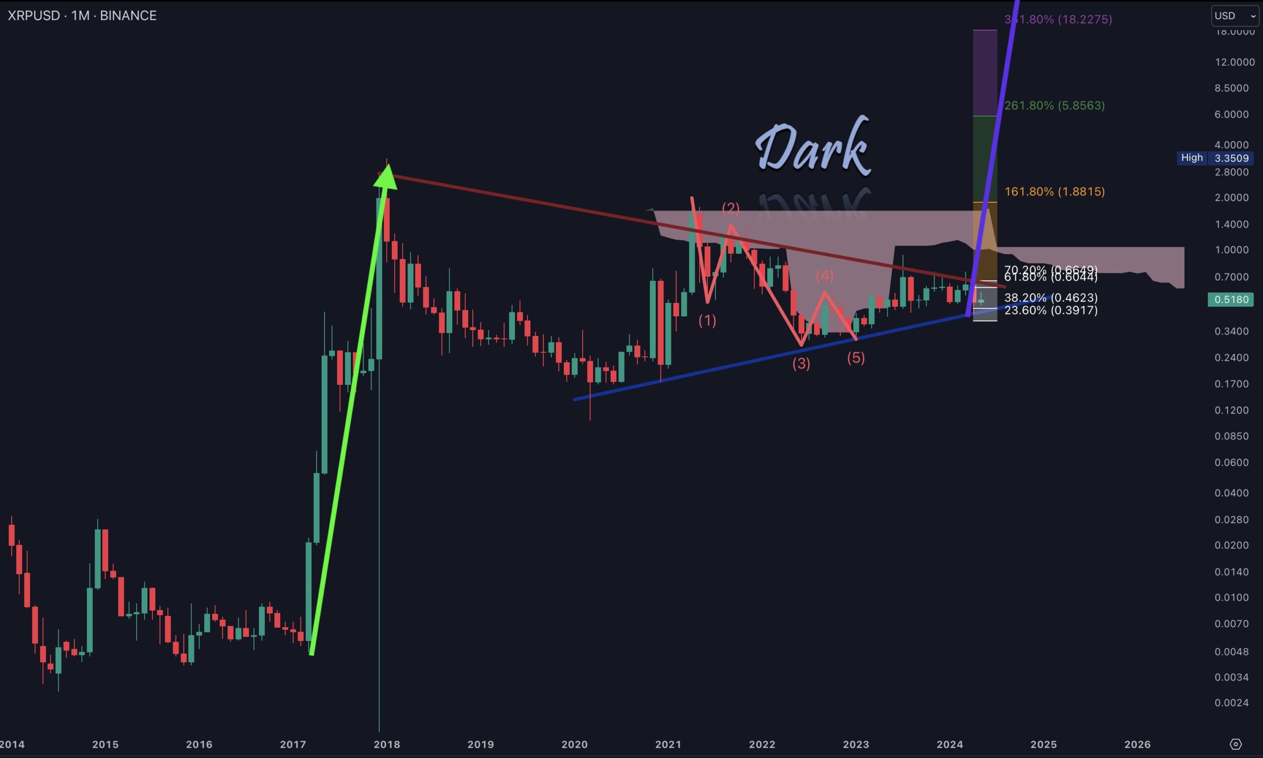 XRP-Preisanalyse