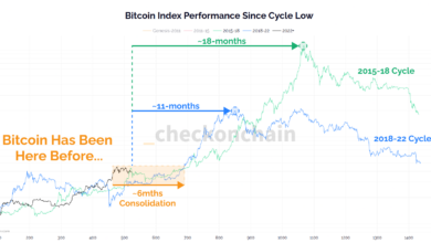 Bitcoin-Index-Performance seit Zyklustief