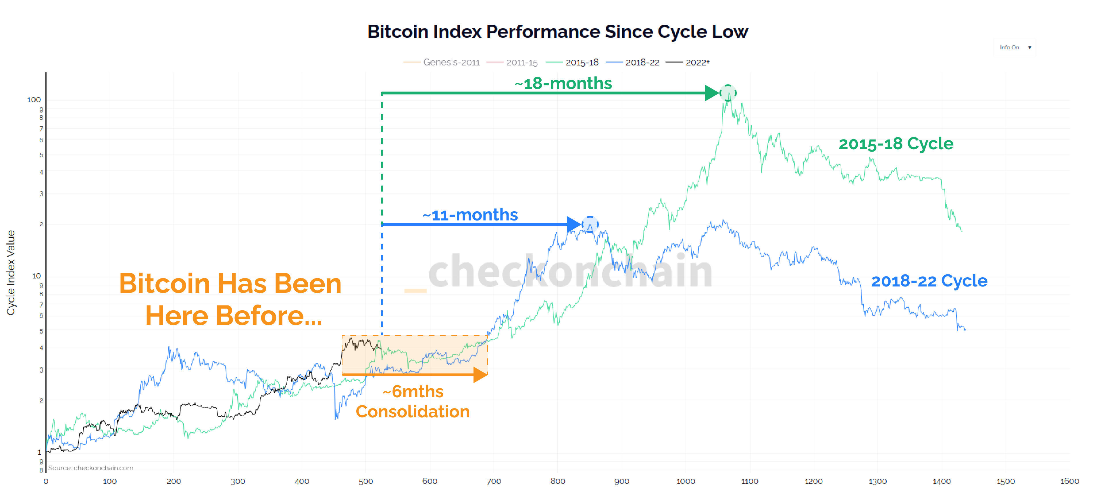 Bitcoin-Index-Performance seit Zyklustief