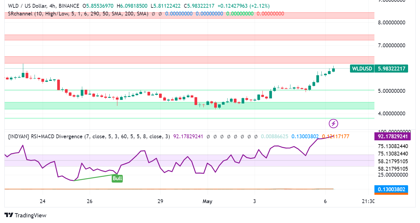 Will the Increased Interest in AI Sector Boost Worldcoin (WLD)?