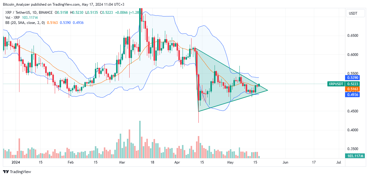XRP daily chart for May 17