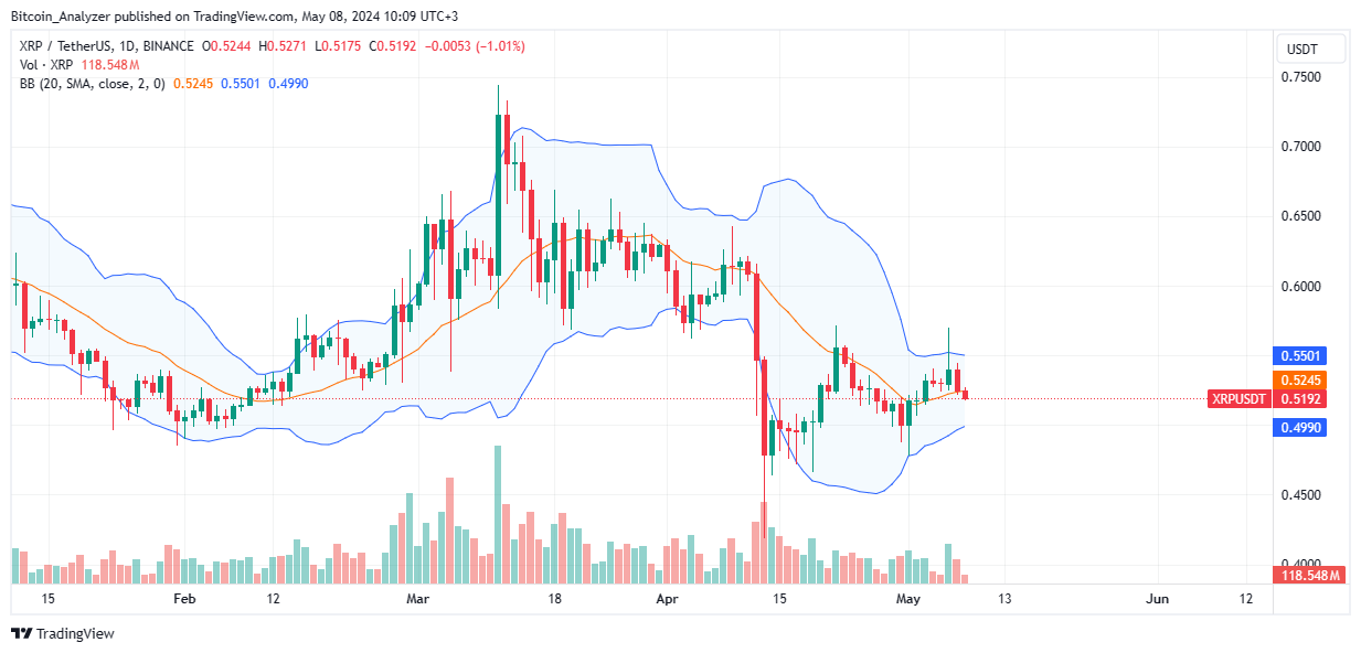 XRP daily chart for May 8