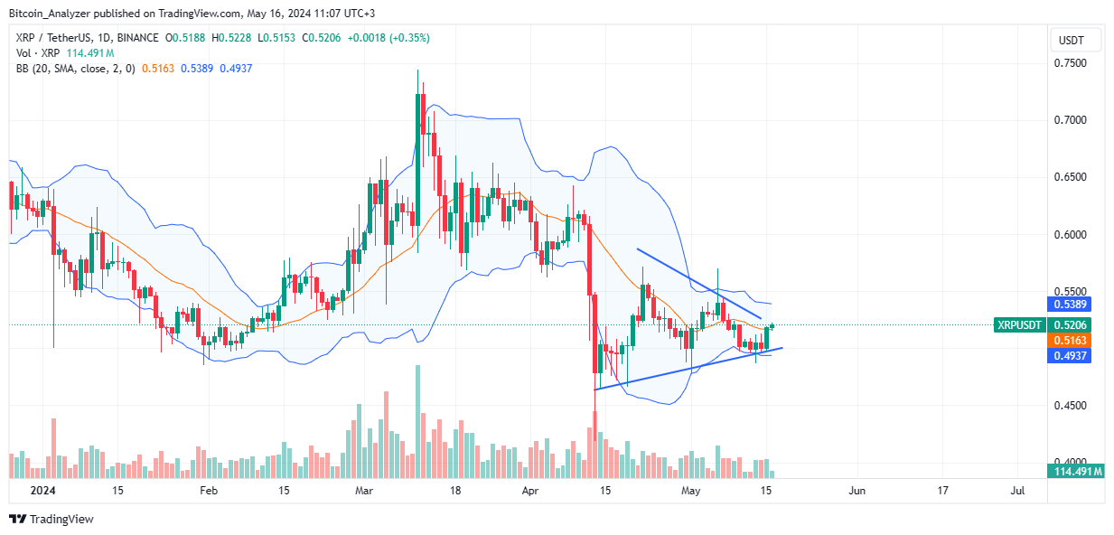 XRP daily chart for May 16