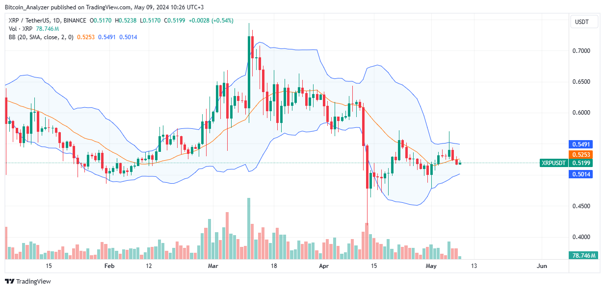 XRP daily chart for May 9