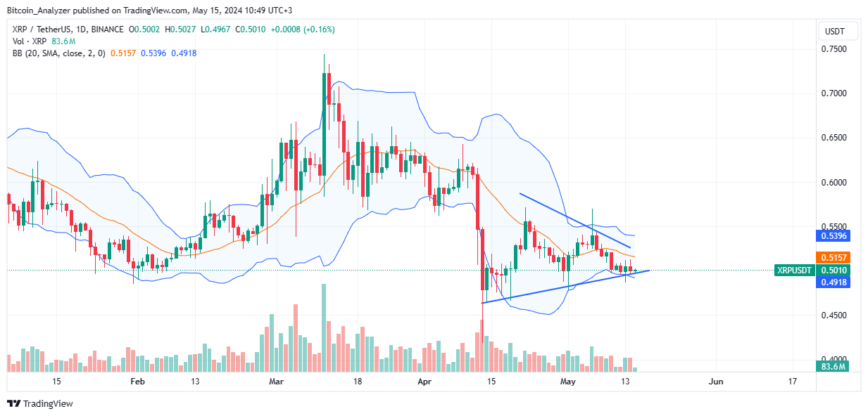 XRP daily chart for May 15