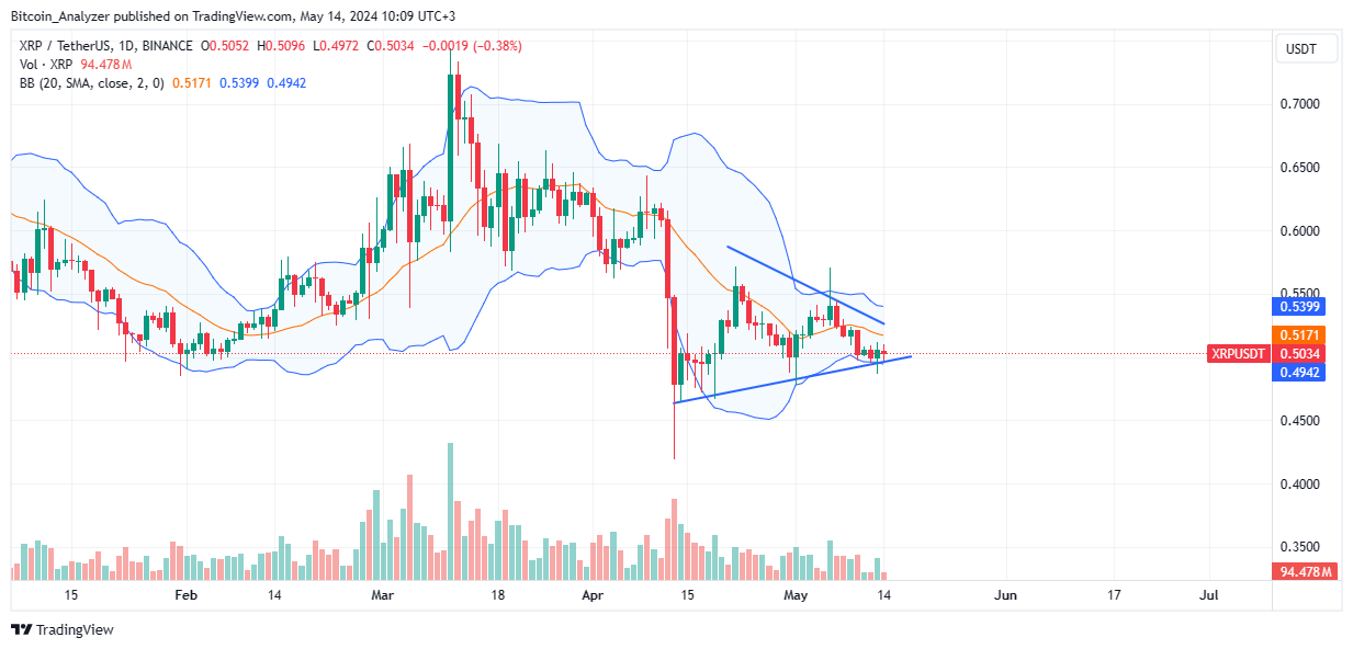 XRP daily chart for May 14