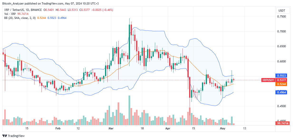 XRP daily chart for May 7