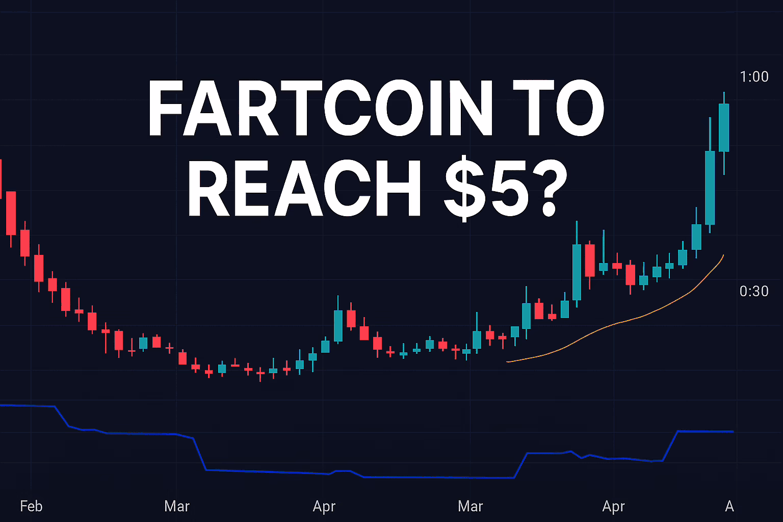 Fartcoin im Aufwind: Ist der Sprung über die 5-Dollar-Marke möglich?