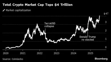 Krypto-Markt erreicht 4 Billionen Dollar: Bitcoin auf Rekordkurs