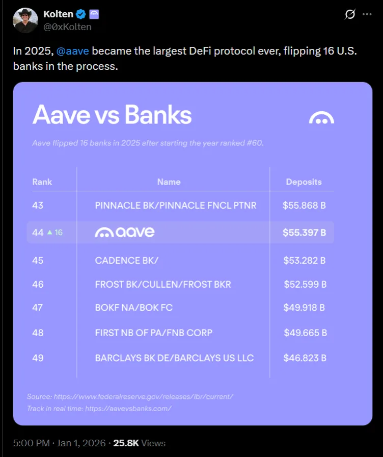 AAVE größtes DEFI-Protokoll