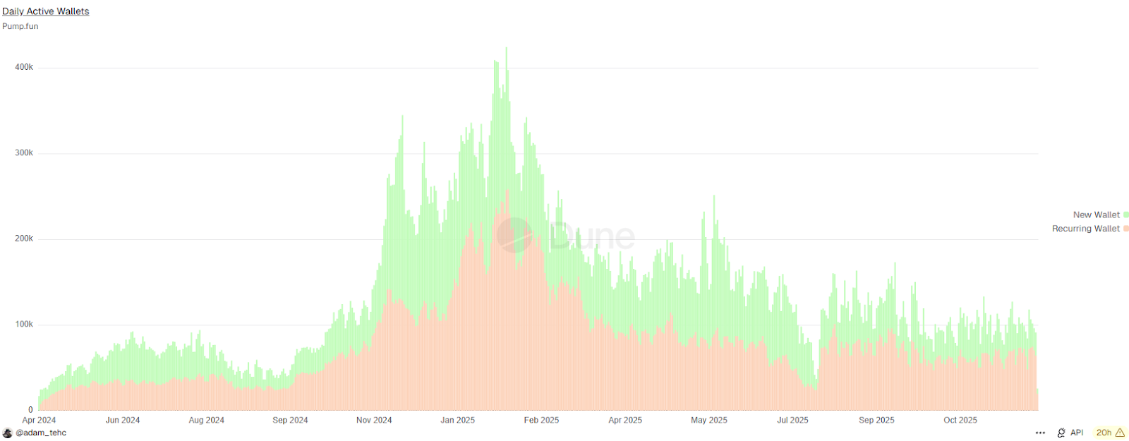 Wallet-Aktivitäten auf der Token-Launchpad-Plattform Pump.fun zeigen den Aufstieg der Memecoins auf Solana.