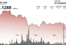 XRP fällt um 3 % nach Verlust der Unterstützung bei 1,15 $